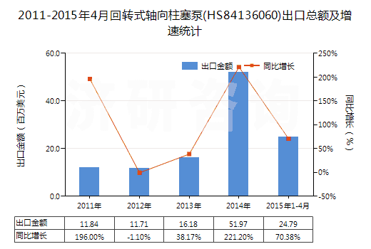 2011-2015年4月回轉(zhuǎn)式軸向柱塞泵(HS84136060)出口總額及增速統(tǒng)計(jì)